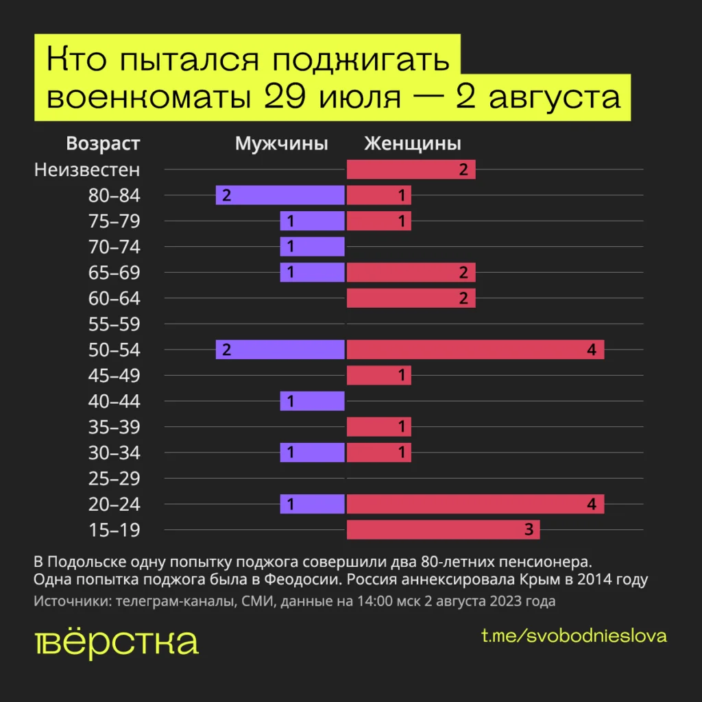 Поджигатели военкоматов: возраст и&nbsp;пол