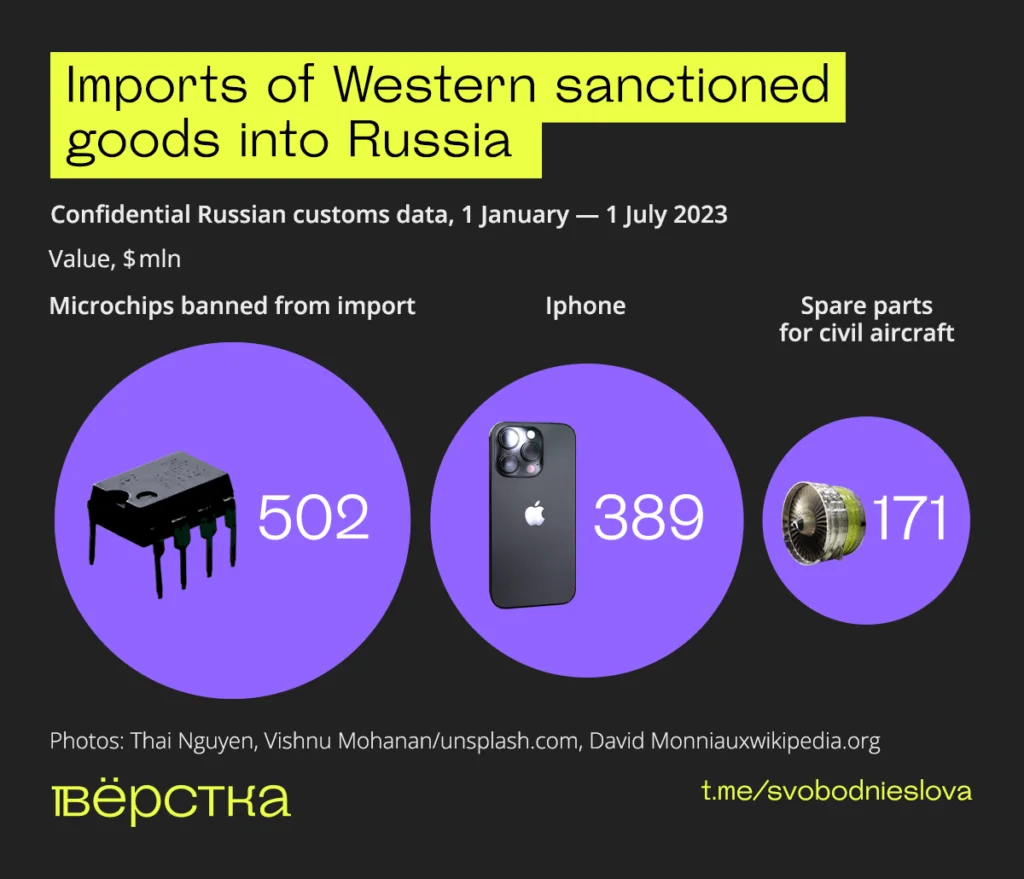 Imports of&nbsp;Western sanctioned goods into Russia