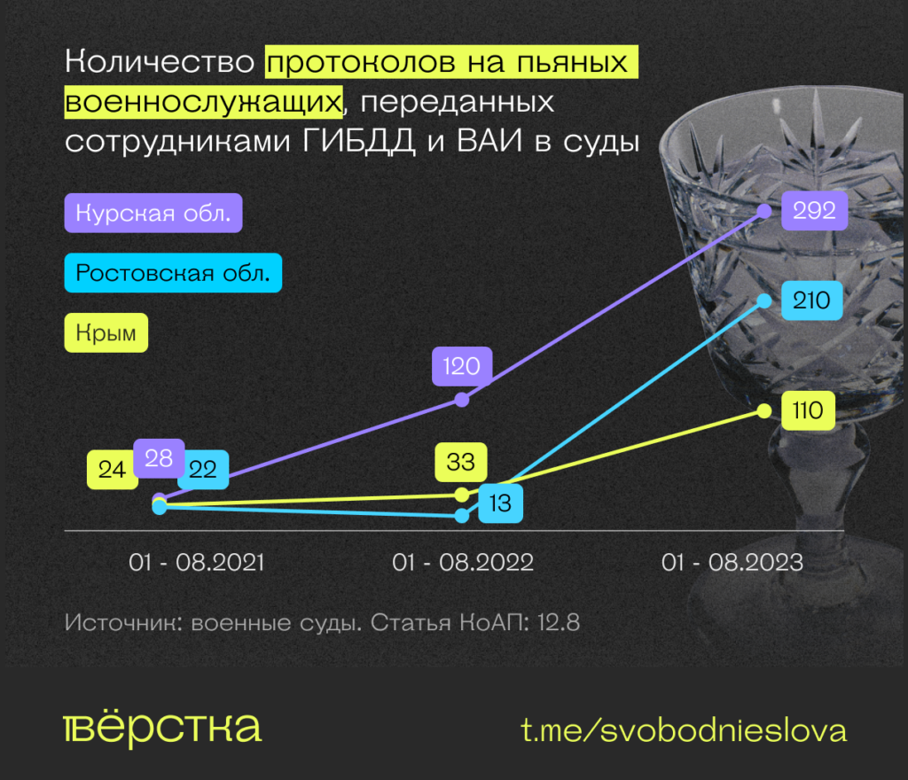 Количество протоколов на&nbsp;пьяных военнослужащих, переданных сотрудниками ГИБДД и&nbsp;ВАИ в&nbsp;суды