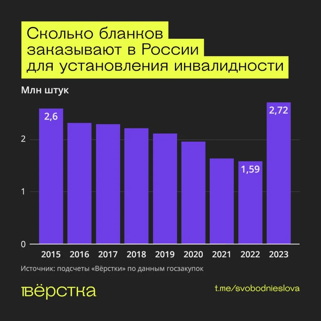Сколько бланков заказывают в России для установления инвалидности инфографика