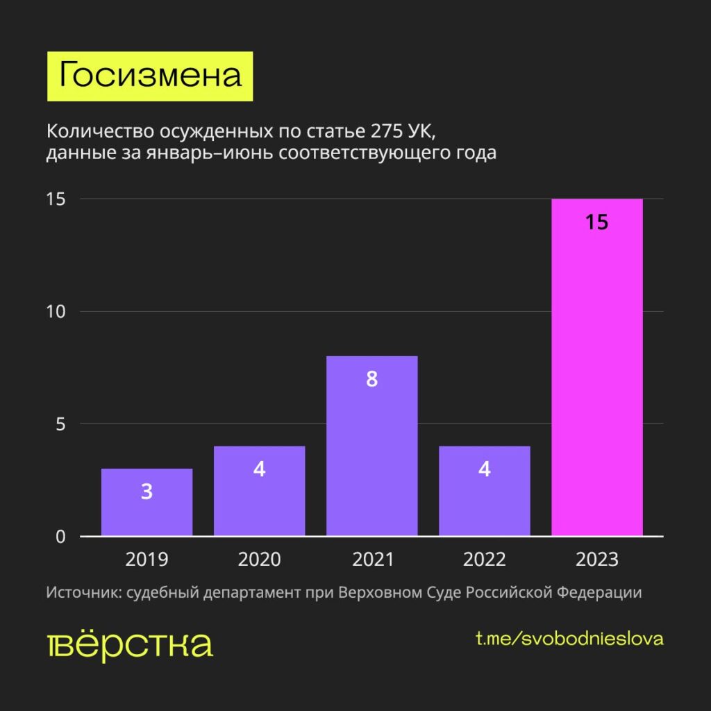 Количество осуждённых по статье о госизмене инфографика