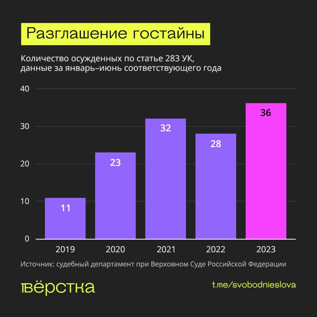 Количество осуждённых по статье о разглашении государственной тайны инфографика