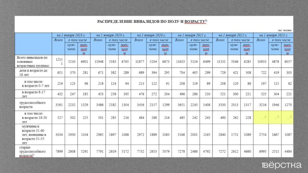 Распределение инвалидов по полу и возрасту по данным Росстата