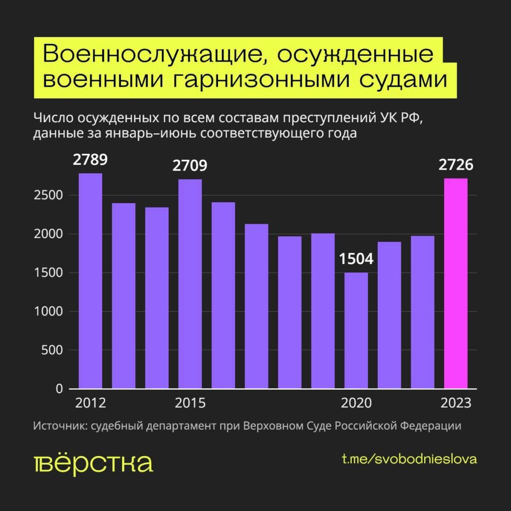 Военнослужащие, осуждённые военными гарнизонными судами инфографика