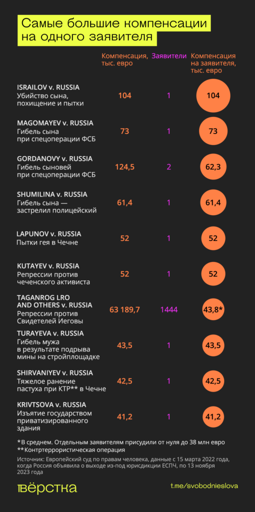 Самые большие компенсации на&nbsp;одного заявителя инфографика