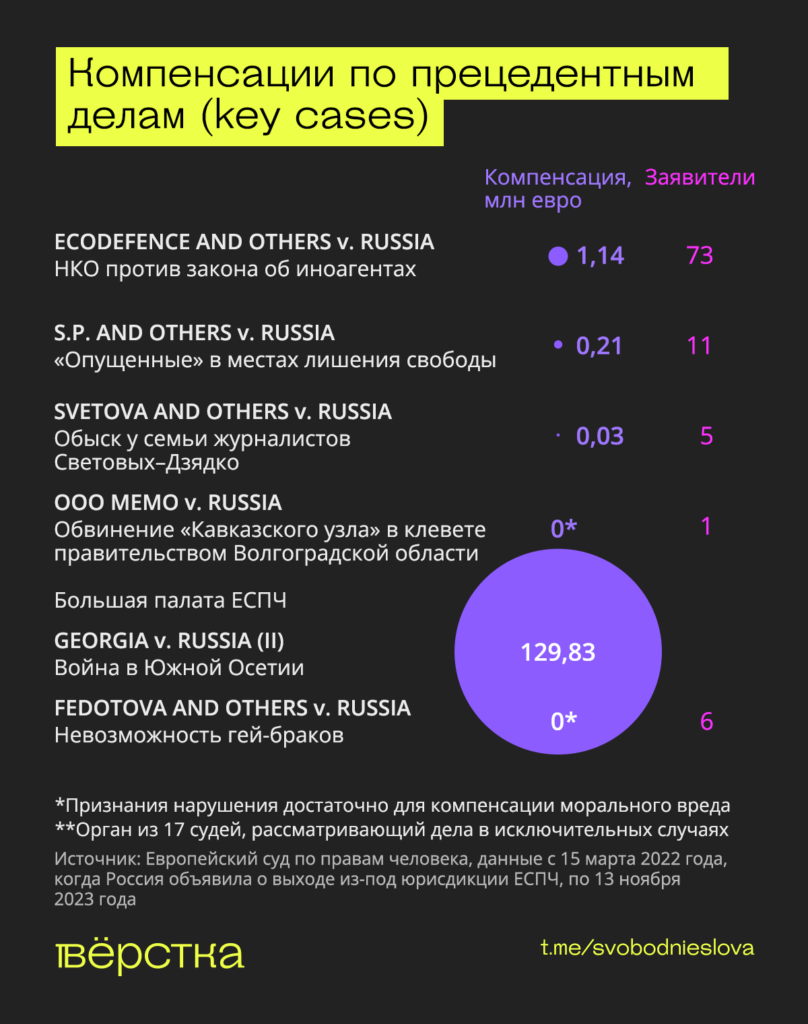 Компенсации по&nbsp;прецедентным делам (key cases) инфографика