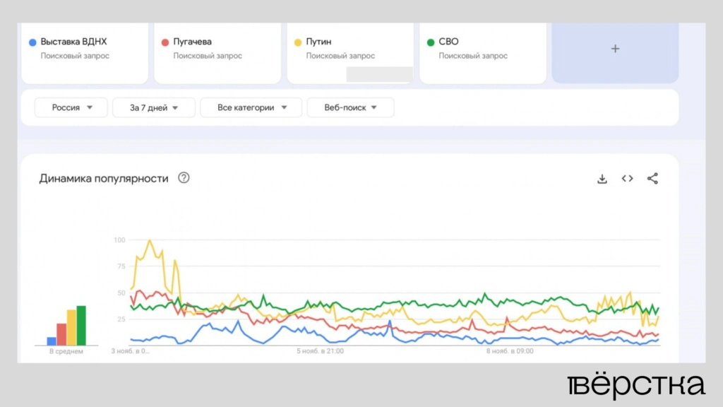 Популярность различных запросов в&nbsp;Google за&nbsp;последние семь дней. Скриншот Google Trends