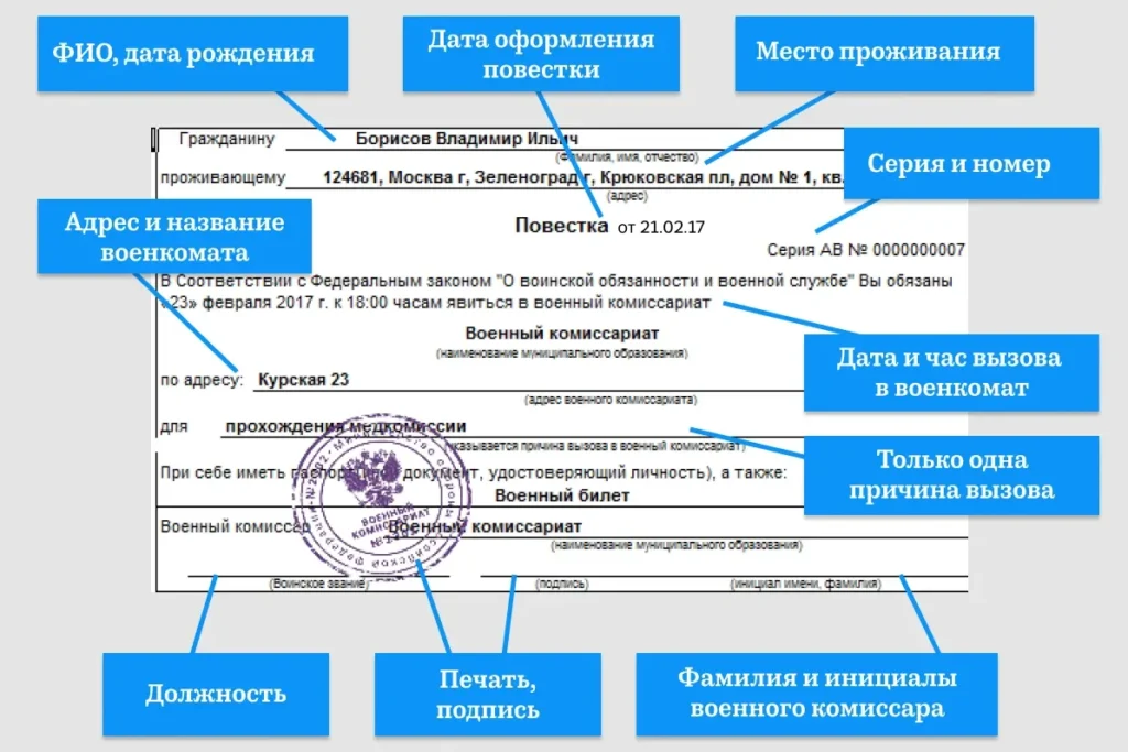 Как выглядит правильно оформленная повестка в военкомат