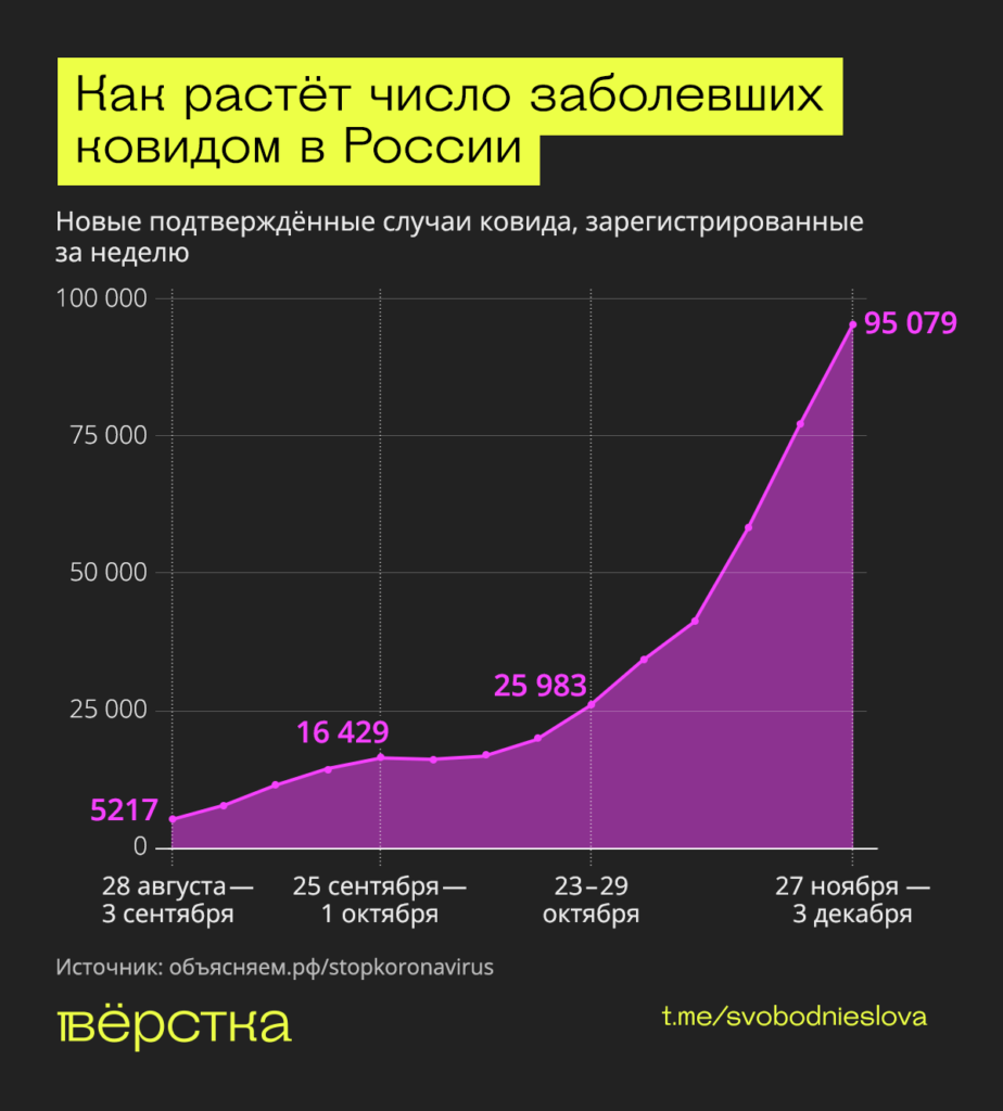 Новые подтверждённые случаи ковида, зарегистрированные за неделю инфографика