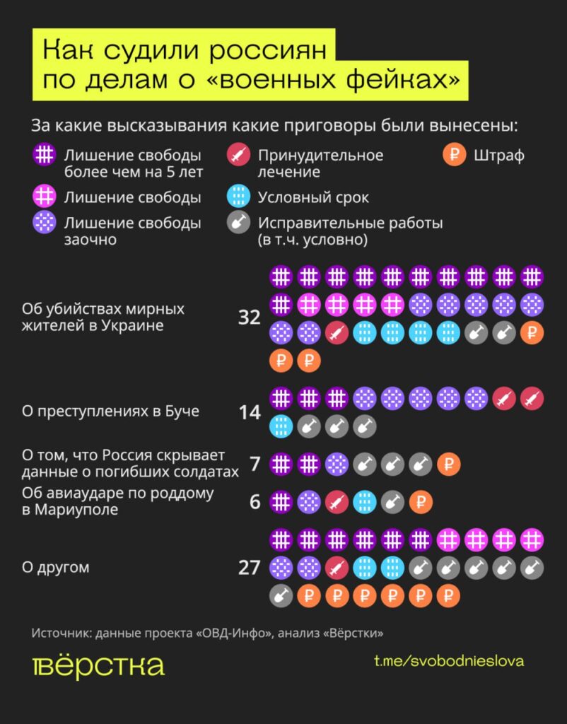 Как судили россиян по делам о «военных фэйках»