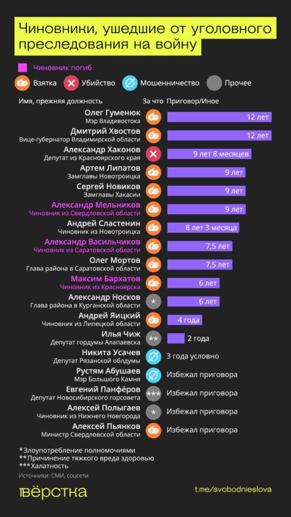 Чиновники, ушедшие от&nbsp;уголовного преследования на&nbsp;войну инфографика