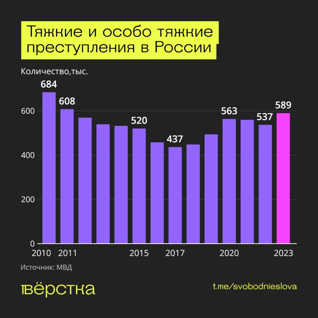 Тяжкие и&nbsp;особо тяжкие преступления в&nbsp;России инфографика