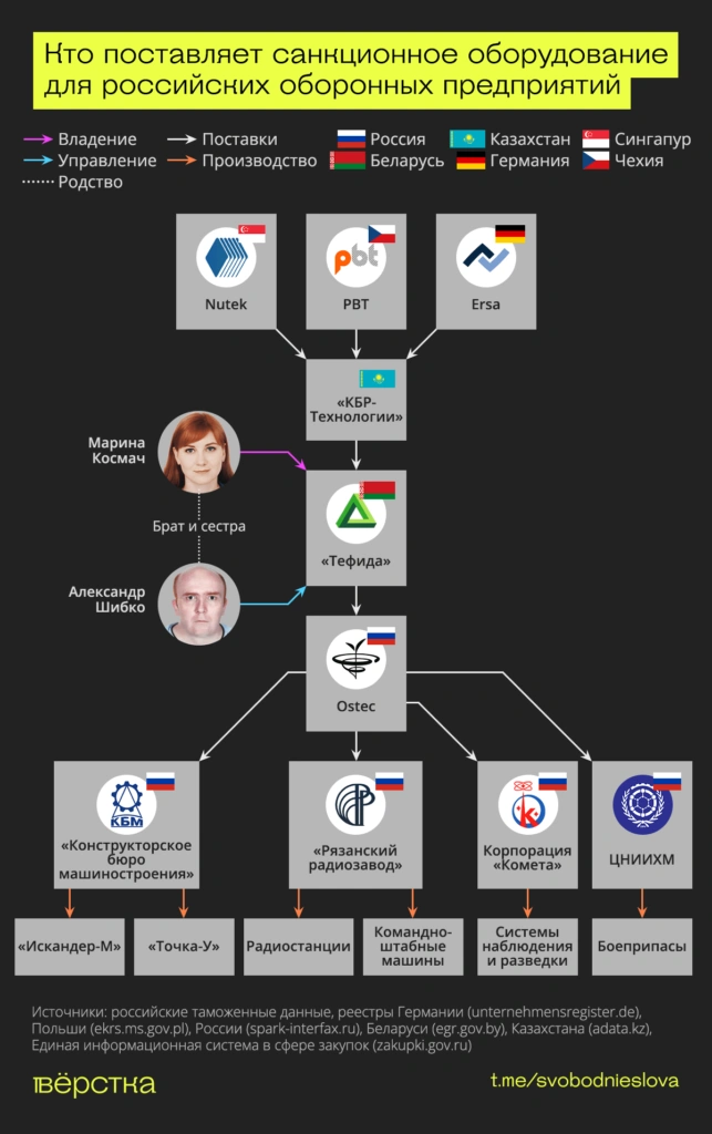 Кто поставляет санкционное оборудование для российских оборонных предприятий инфографика