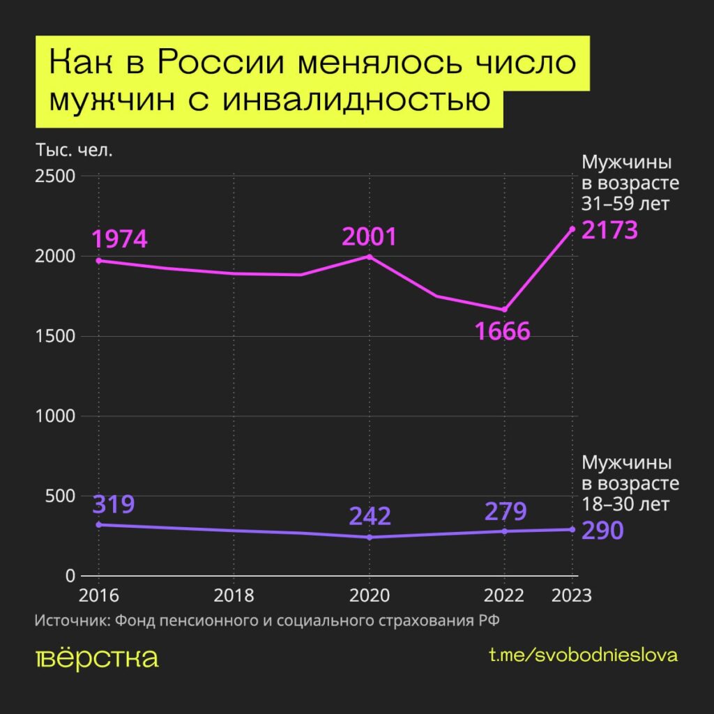 Как в&nbsp;России менялось число мужчин с&nbsp;инвалидностью инфографика