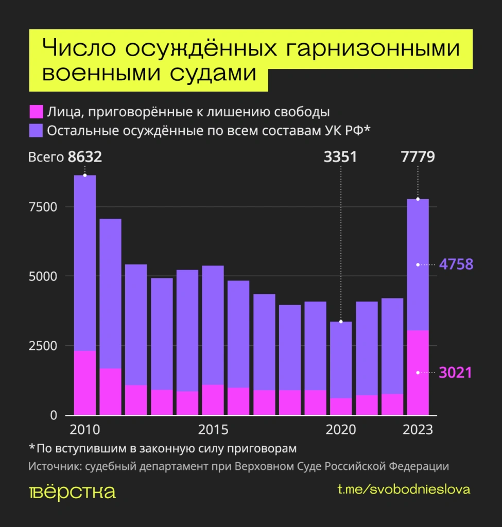Статистика приговоров, вынесенных гарнизонными судами