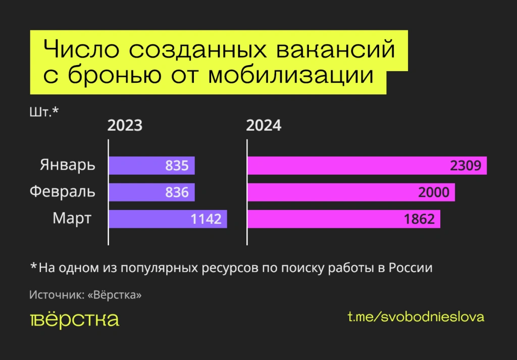 Число вакансий с&nbsp;бронью от&nbsp;мобилизации