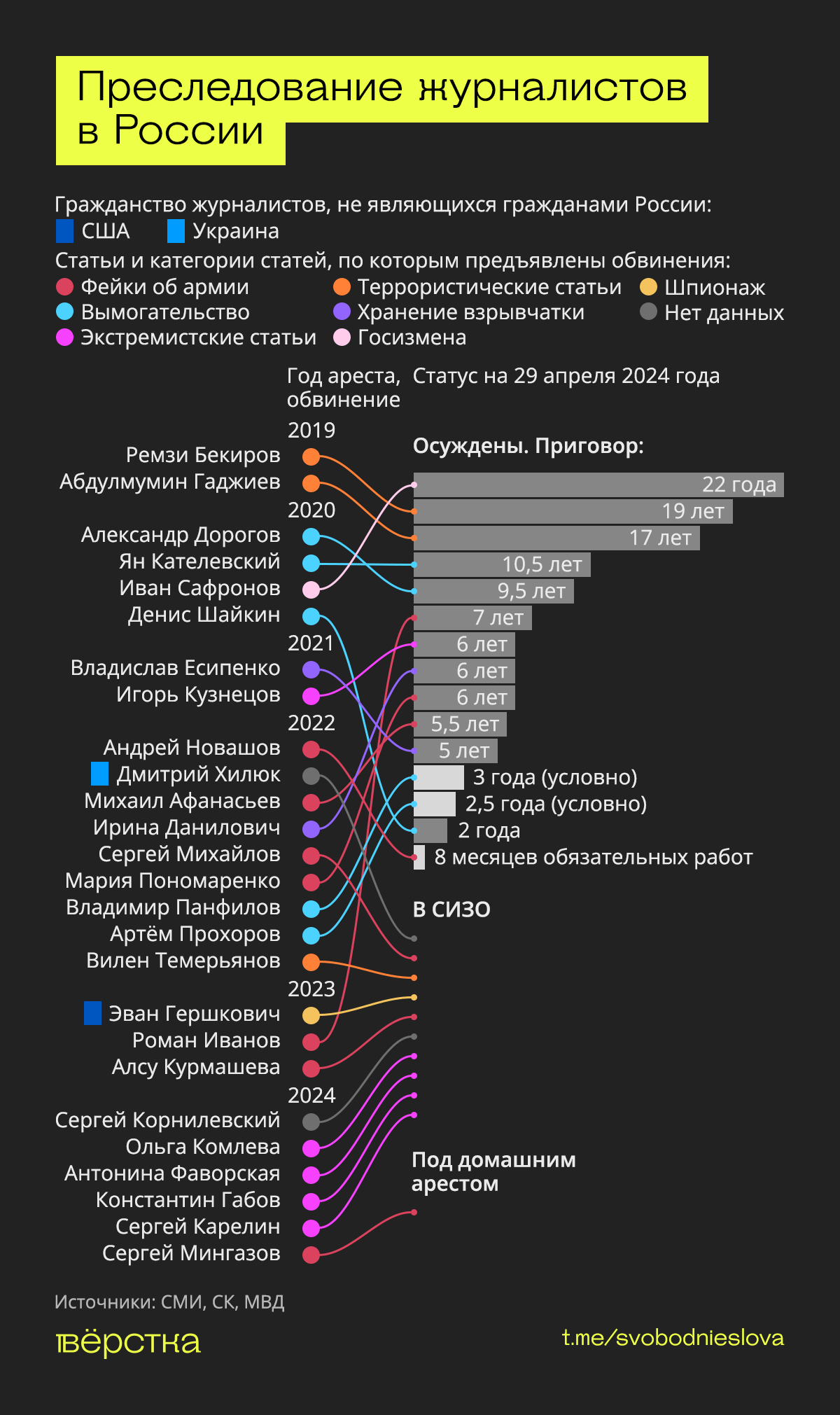 Преследование журналистов в России