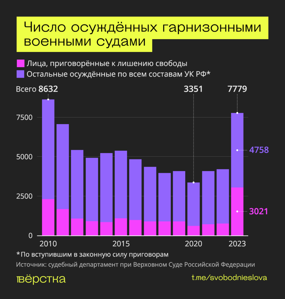 Статистика приговоров судов