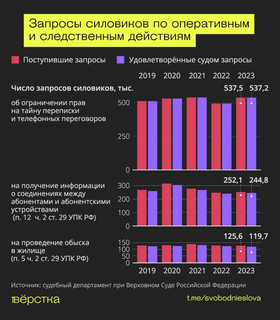 Статистика прослушки телефонов
