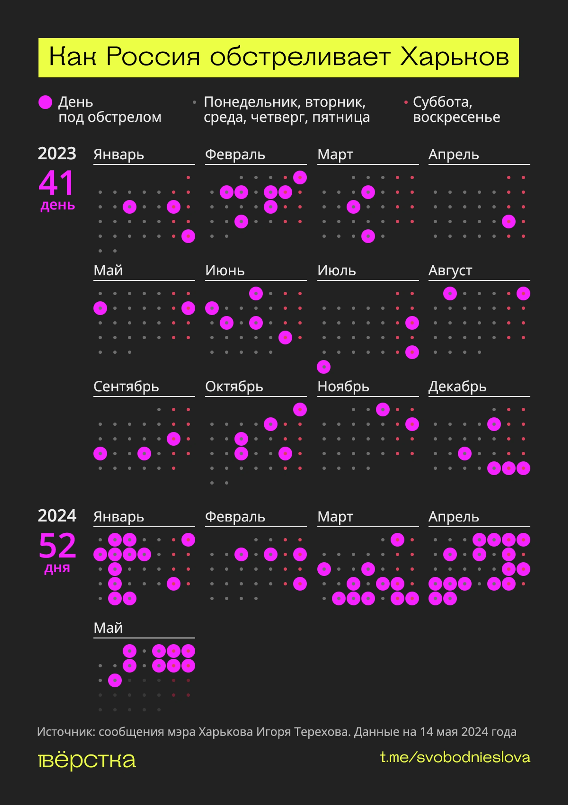 Как Россия обстреливает Харьков инфографика