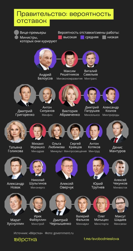 Вероятность отставок в правительстве РФ<br />