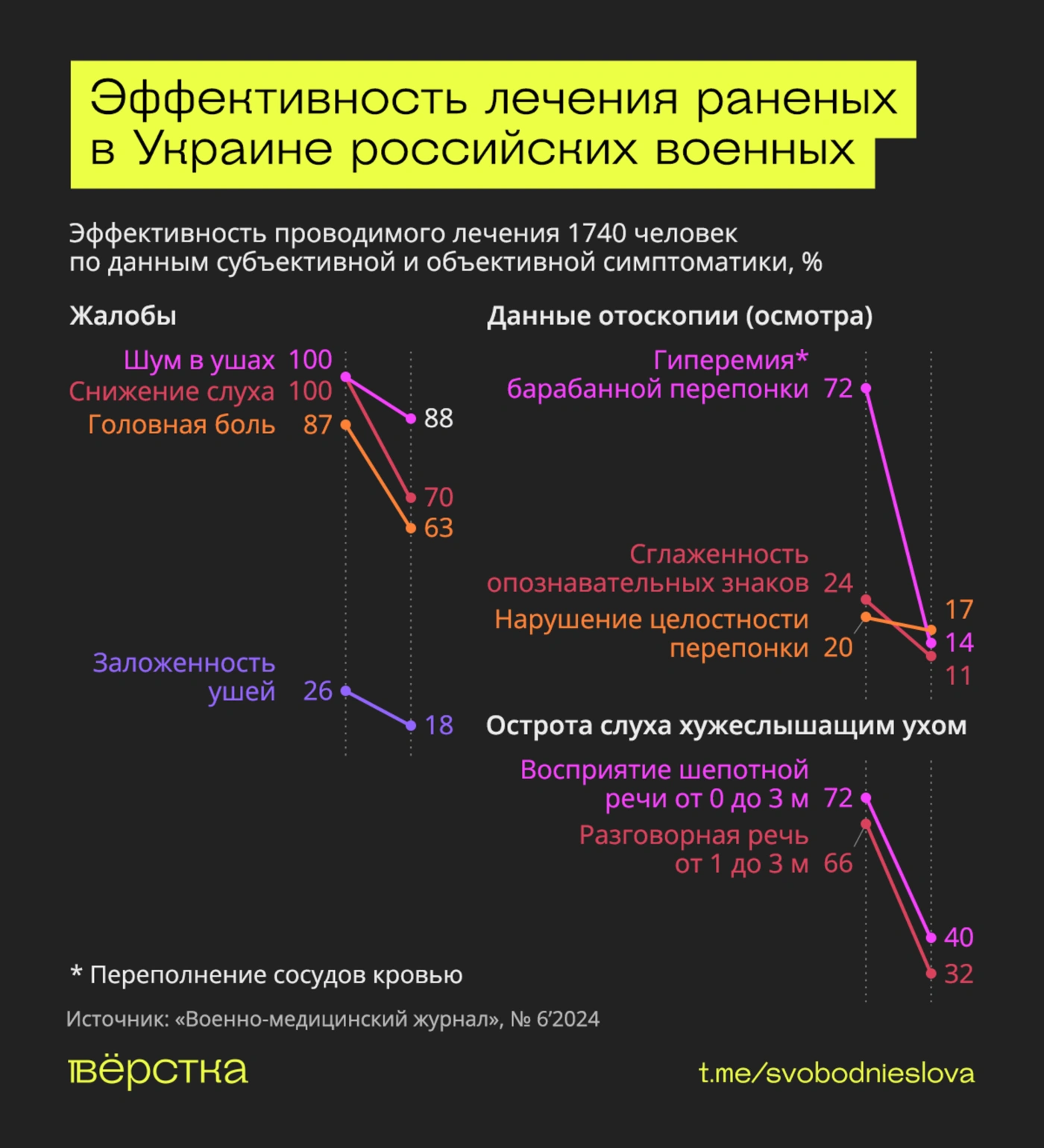 Эффективность лечения ранений, полученных на&nbsp;«СВО»