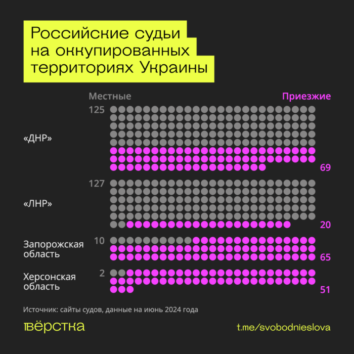 Российские судьи на оккупированных территориях Украины инфографика