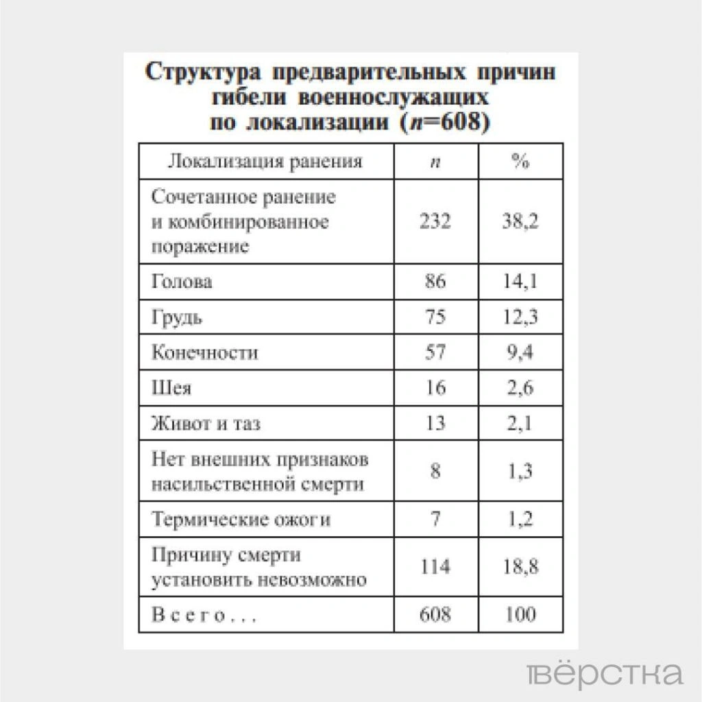 Чаще всего российские военнослужащие погибают от&nbsp;нелетальных ранений
