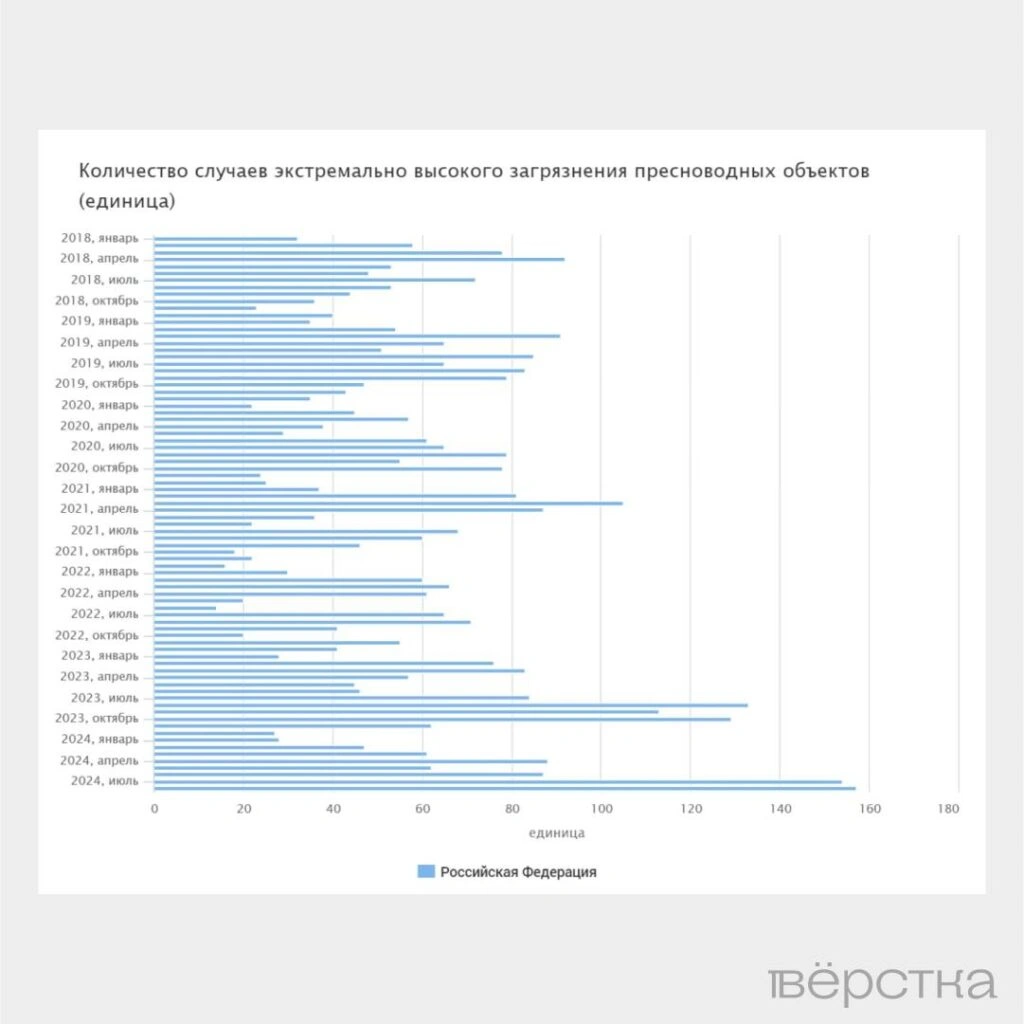 Можно ли пить воду из&nbsp;под крана: рекорд загрязнений пресной воды