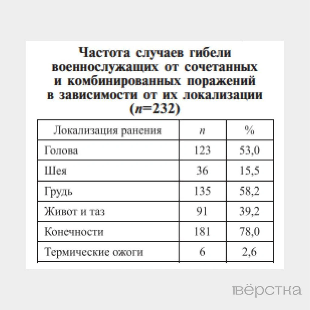 Чаще всего российские военнослужащие погибают от&nbsp;нелетальных ранений