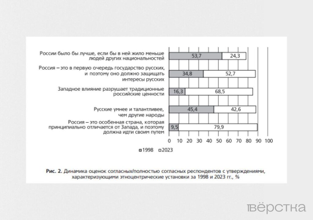 Этноцентрические установки россиян