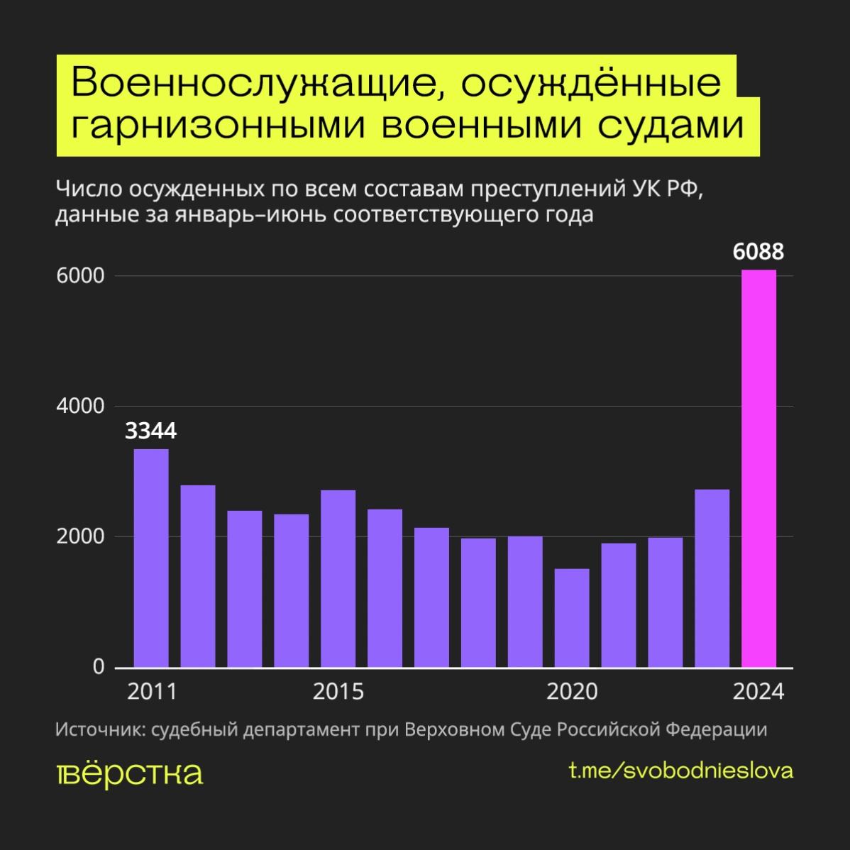 Приговоры военным по уголовным делам