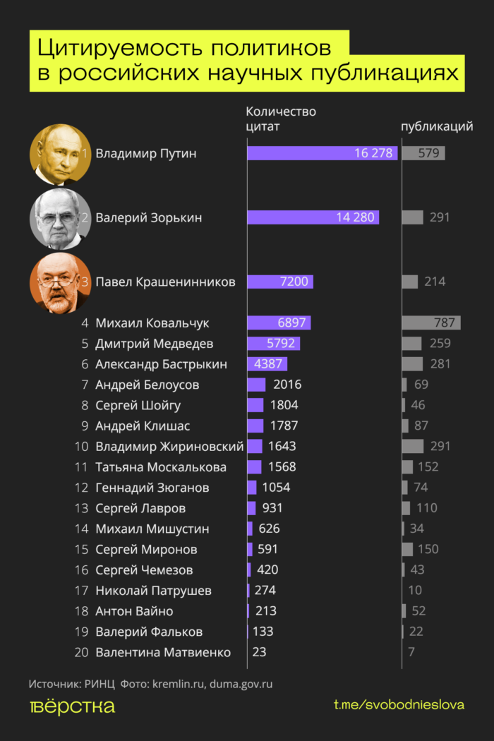 Упоминание ведущих политиков в Российском индексе научного цитирования (РИНЦ)