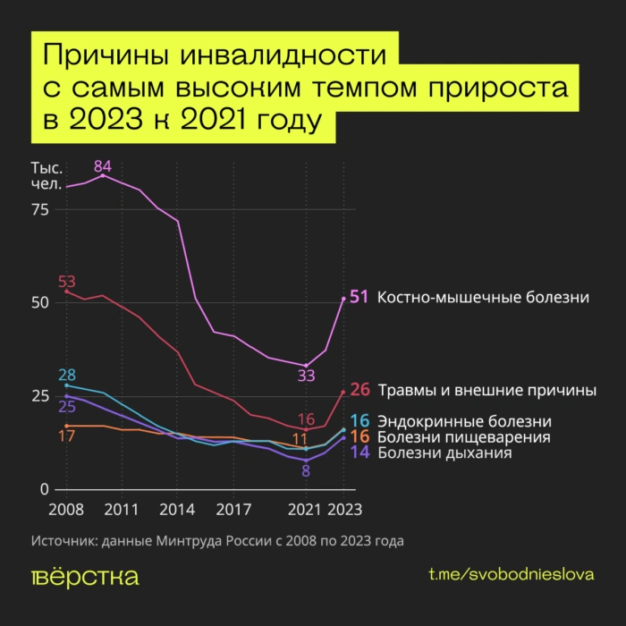 Причины получения инвалидности с&nbsp;самыми высокими темпами прироста