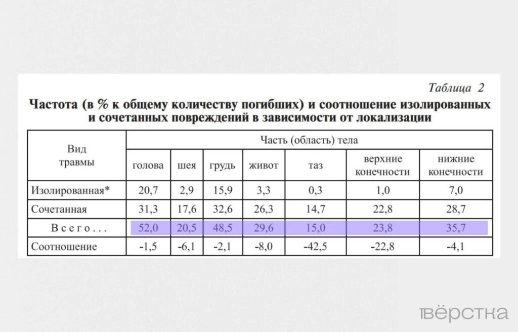 От чего чаще всего погибают на "СВО"