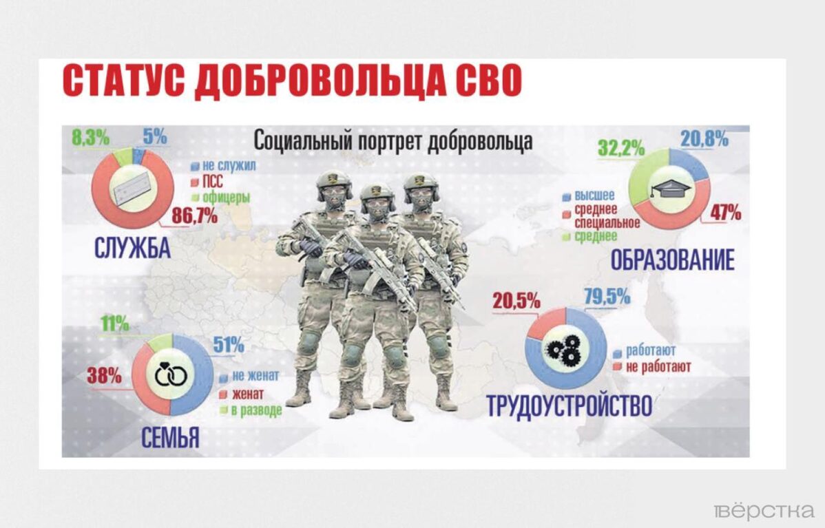 Кто идёт добровольцами на&nbsp;«СВО»?