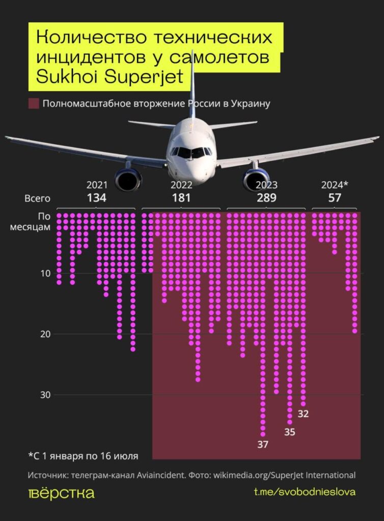 Количество технических инцидентов у&nbsp;самолётов Sukhoi Superjet-100 резко возросло после начала войны