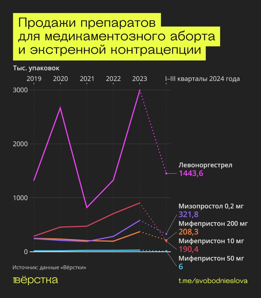 Продажи «Мизопростола», «Мифепристона» и&nbsp;«Левоноргестрела», которые используют для медикаментозного аборта и&nbsp;экстренной контрацепции, резко выросли