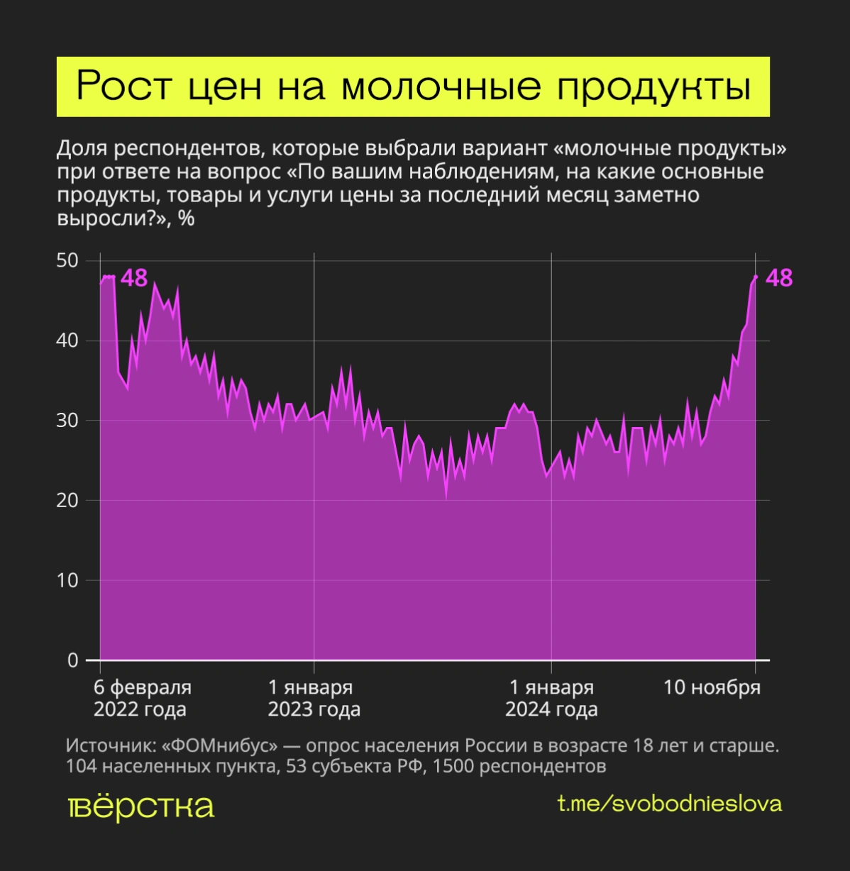 Почти&nbsp;50% россиян пожаловались на&nbsp;рост цен на&nbsp;молочную продукцию: это рекорд с&nbsp;начала войны