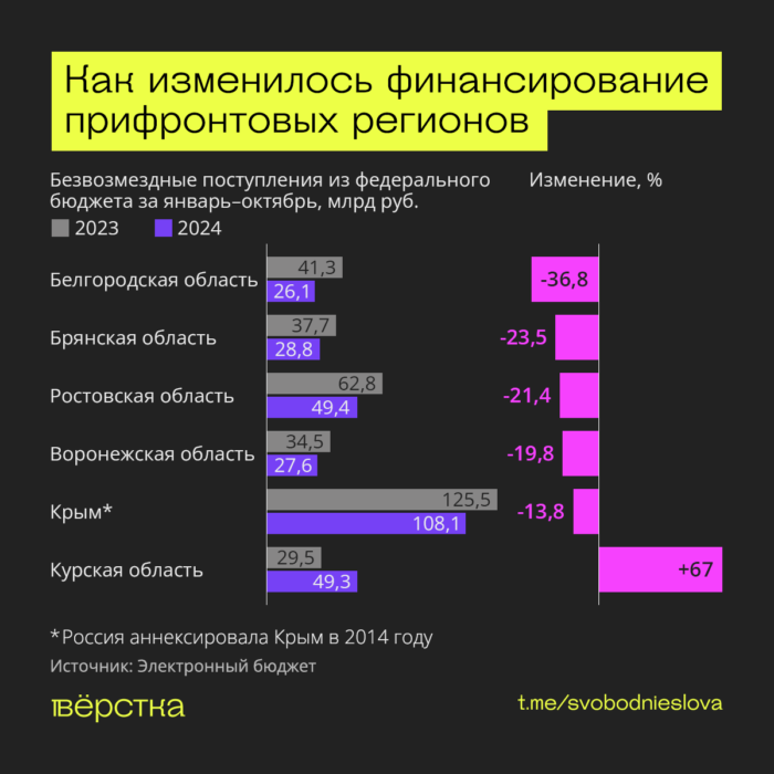 Безвозмездные поступления из федерального в региональные бюджеты