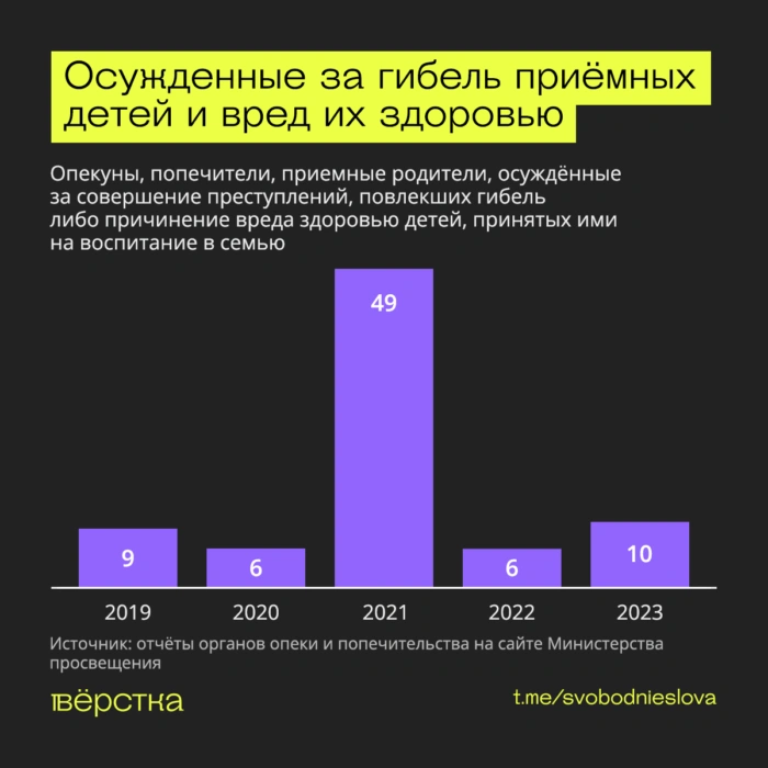 Статистика привлечения к уголовной ответственности за совершение преступлений в отношении приёмных детей