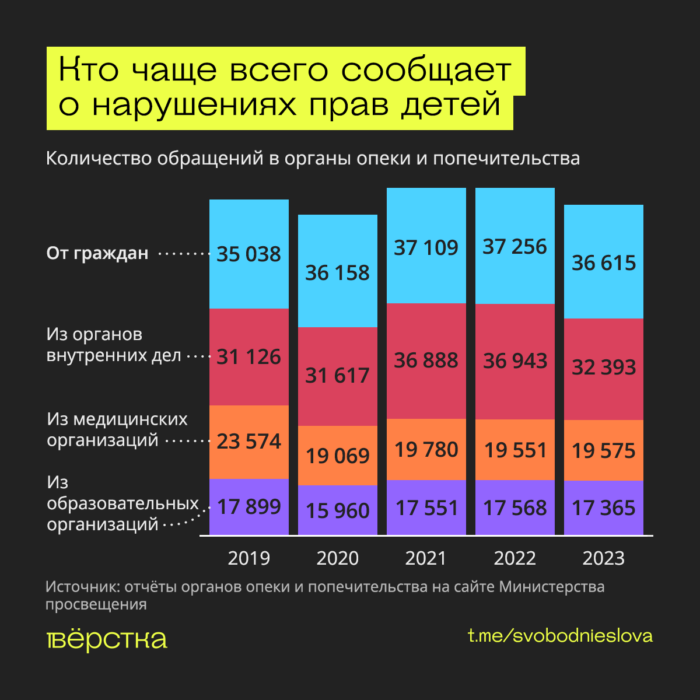 Лишение родительских прав: кто чаще всего сообщает о нарушениях прав детей в органы опеки и попечительства