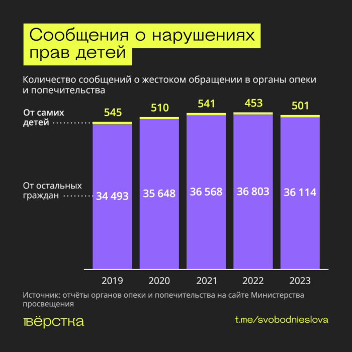 Статистика сообщений о жестоком обращении в органы опёки и попечительства
