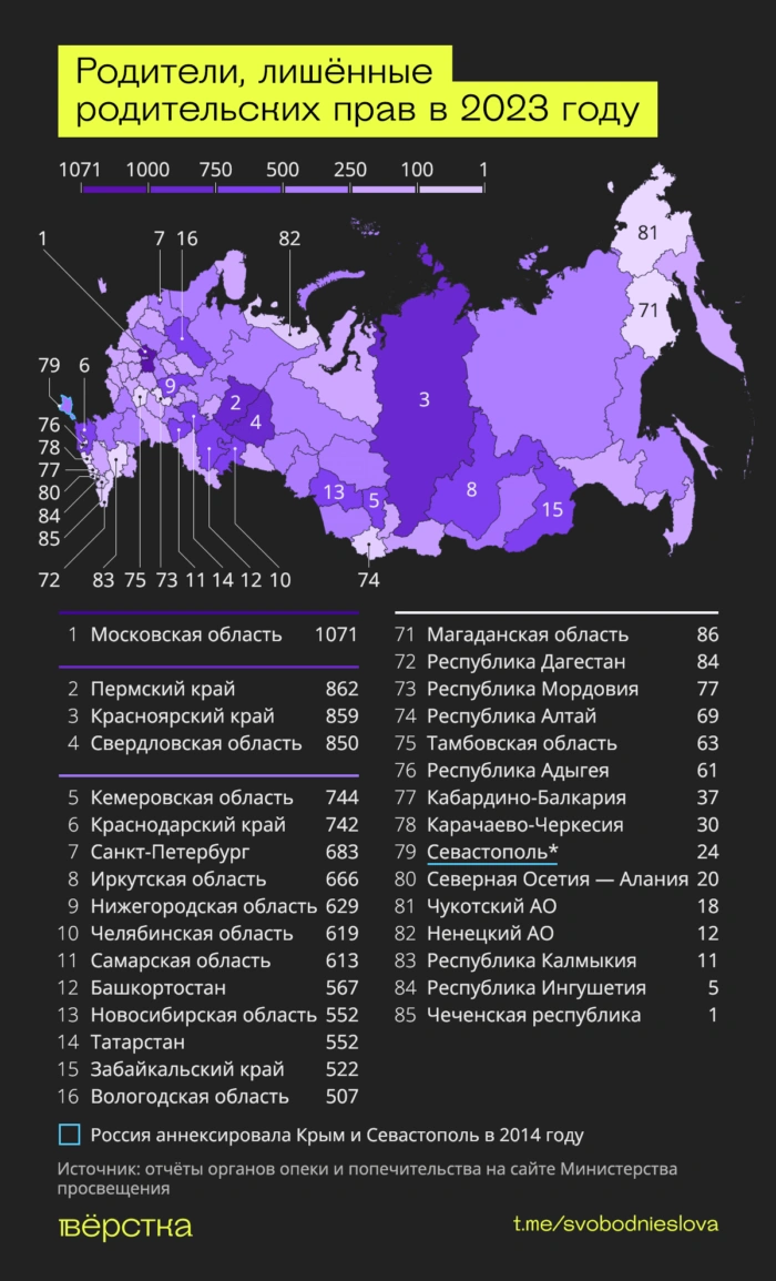 В 2023-м чаще всего лишали родительских прав в Московской области, Пермском и Красноярском крае