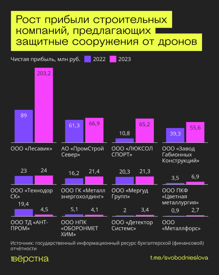 Рост прибыли компаний, производящих защиту от дронов