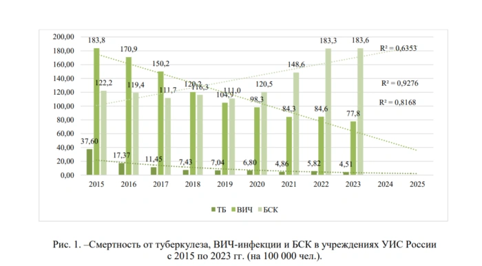 Смертность от&nbsp;туберкулеза, ВИЧ и&nbsp;болезней систем кровообращения в&nbsp;исправительных учреждениях России