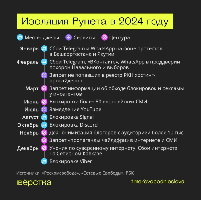 В&nbsp;2024-м власти заблокировали 120&nbsp;тыс. сайтов, запретили VPN, Signal и&nbsp;Discord, замедлили YouTube