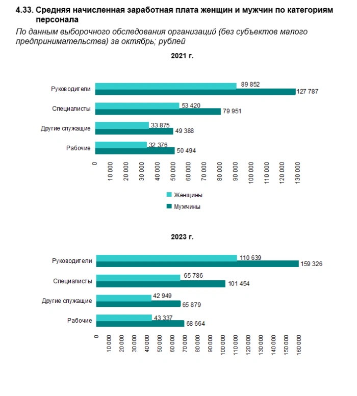 Зарплаты мужчин и женщин на одинаковых должностях в 2021 и 2023 годах в России