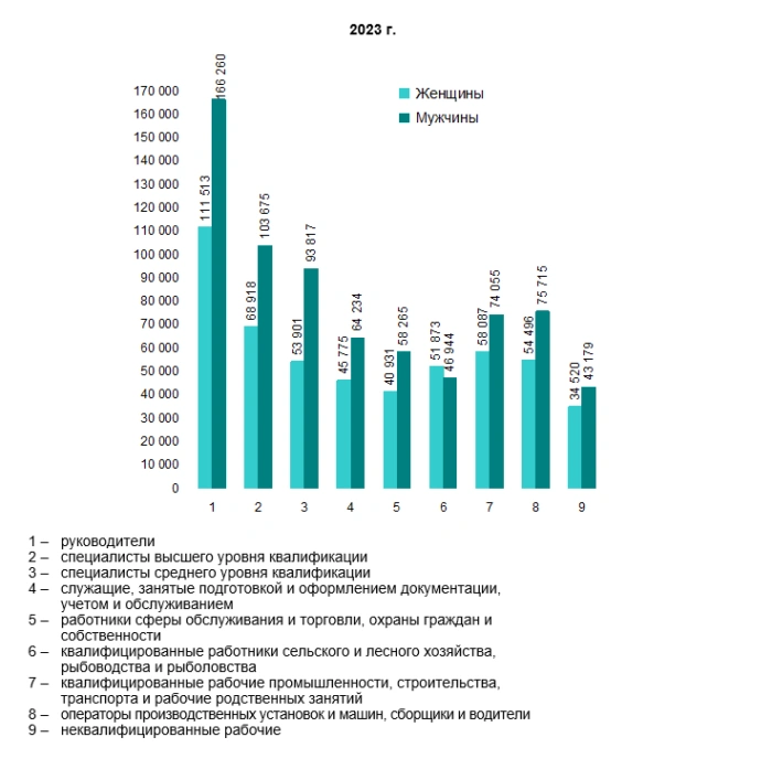 Зарплаты мужчин и женщин в России в 2023 году в различных сферах