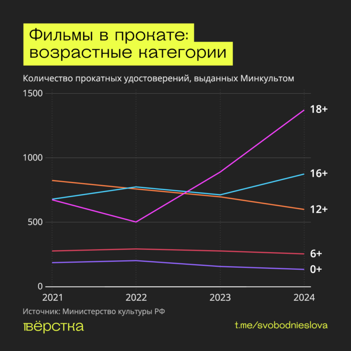 Как развивается российская киноиндустрия во время войны